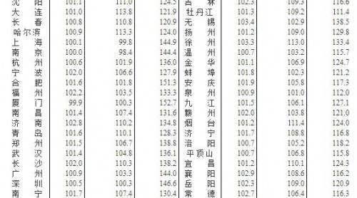 67城房?jī)r(jià)上漲  樓市穩(wěn)住了嗎钳幅？