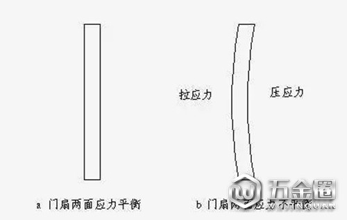 門扇兩面應力情況