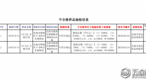 北海市食藥監(jiān)局：2批次月餅抽檢不合格