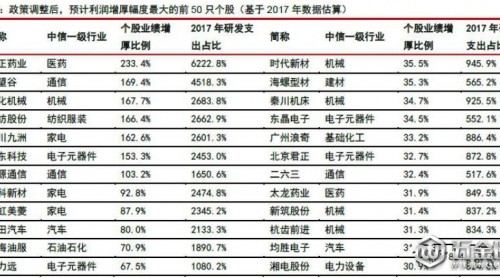 研發(fā)費(fèi)用抵扣新政來了选脊！華為最多可減稅33億