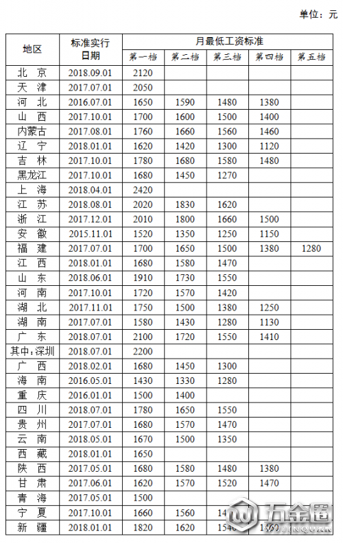 全國(guó)各地區(qū)月最低工資標(biāo)準(zhǔn)情況(截至2018年9月)沽瘦，來(lái)源人社部官網(wǎng)