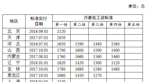 2018年全國最低工資排行出爐