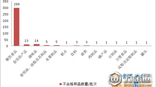 青海第三季度抽檢發(fā)現(xiàn)349批次不合格食品灭必，餐飲食品是重災(zāi)區(qū)