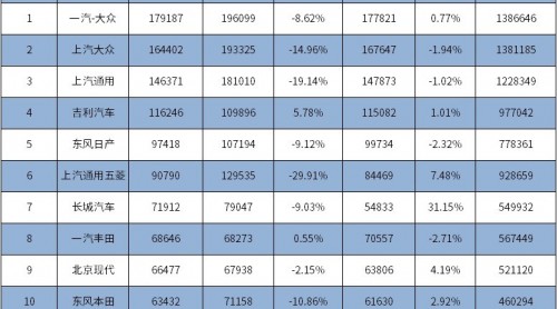 2018年9月乘用車銷量TOP10榜