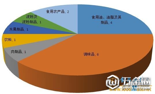 不合格食品品類及數(shù)量