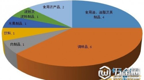 黑龍江第三季度公布16批次不合格食品 食品添加劑和質(zhì)量指標(biāo)不合格為主因