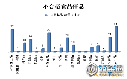 吉林第三季度抽檢211批次不合格樣品