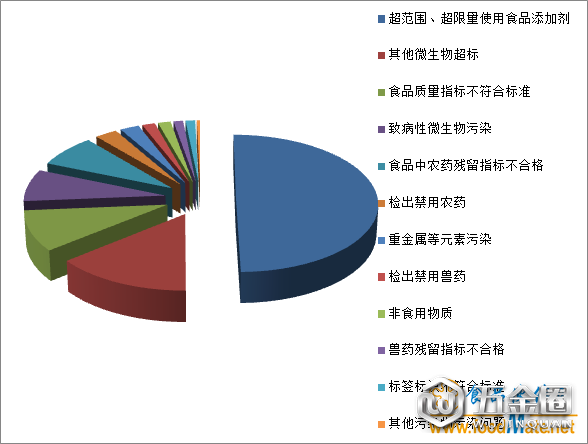 吉林第三季度抽檢211批次不合格樣品