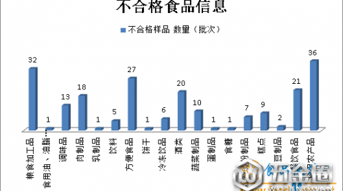 吉林第三季度抽檢211批次不合格樣品 集中在18類食品