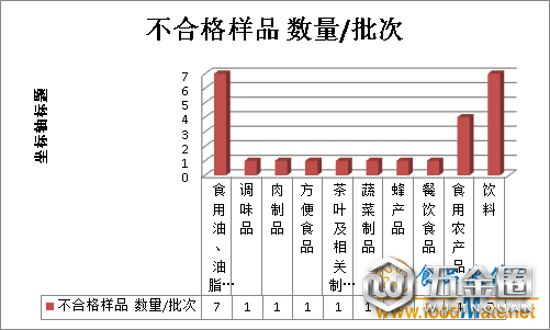 寧夏第三季度抽檢發(fā)現(xiàn)25批次不合格食品