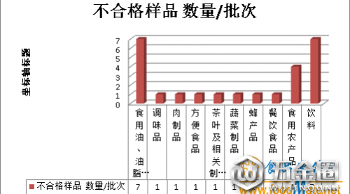 寧夏第三季度抽檢發(fā)現(xiàn)25批次不合格食品觅够，存在六方面問題