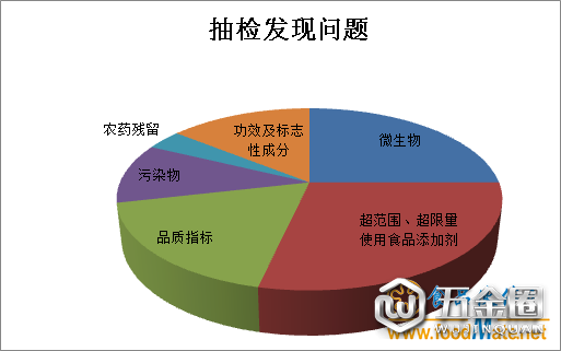 寧夏第三季度抽檢發(fā)現(xiàn)25批次不合格食品