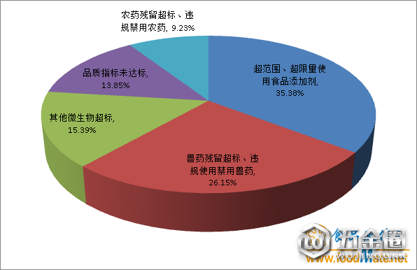 不合格食品情況