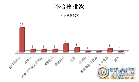 不合格食品情況