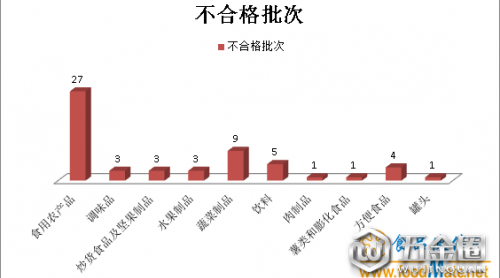 天津：第三季度抽檢發(fā)現(xiàn)57批次不合格食品 主要存在五大問題