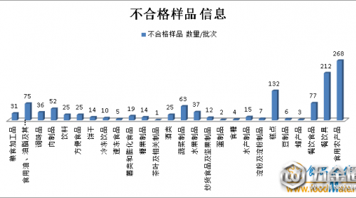 廣東：9月抽檢1170批次不合格食品 食品中微生物污染問題近三成