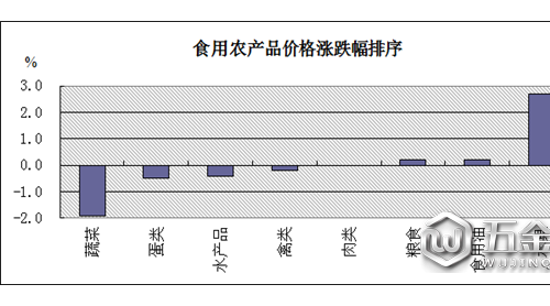 10月第三周食用農(nóng)產(chǎn)品價格繼續(xù)回落