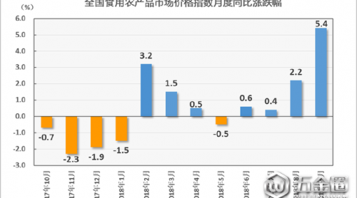 9月份食用農(nóng)產(chǎn)品市場價格同比上漲5.4%