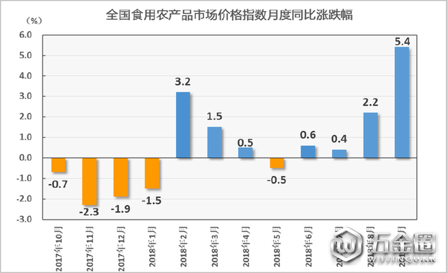 9月份食用農(nóng)產(chǎn)品市場價格同比上漲5.4%