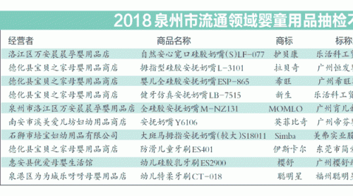 泉州市流通領(lǐng)域部分嬰童牙刷奶嘴不合格 有窒息風(fēng)險(xiǎn)