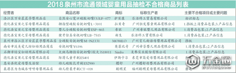 泉州市流通領域部分嬰童牙刷奶嘴不合格