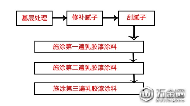 史上超全乳膠漆施工工藝扬舒，趕緊收藏以后用得著！