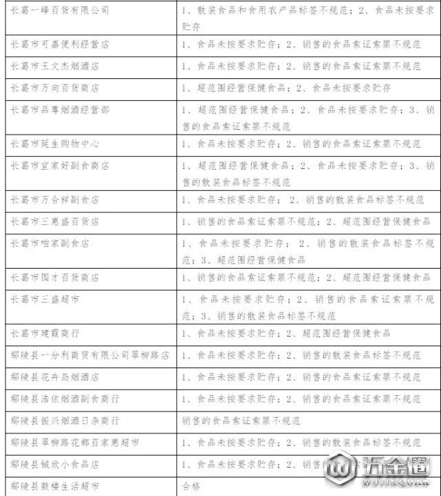 80多家食品經(jīng)營(yíng)單位“雙隨機(jī)”檢查問(wèn)題清單