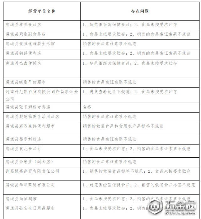 80多家食品經(jīng)營(yíng)單位“雙隨機(jī)”檢查問(wèn)題清單