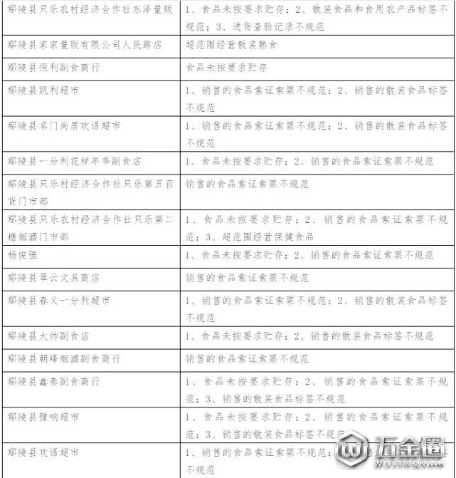 80多家食品經(jīng)營(yíng)單位“雙隨機(jī)”檢查問(wèn)題清單