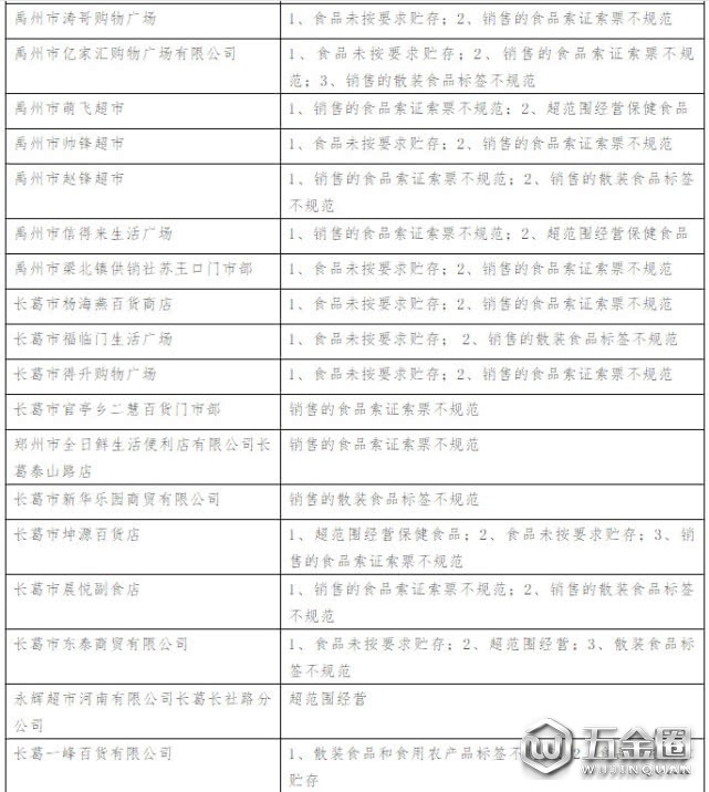 80多家食品經(jīng)營(yíng)單位“雙隨機(jī)”檢查問(wèn)題清單