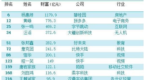 福布斯中國(guó)富豪榜前100名名單：詳解富豪榜數(shù)據(jù)