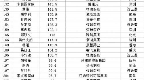 52位醫(yī)藥界大佬上榜福布斯中國富豪榜