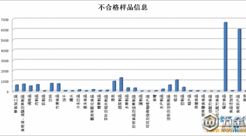 第三季度全國完成并公布22819批次不合格食品偏螺，三類問題為主