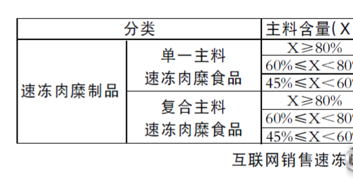 《互聯網速凍肉糜食品》 聯盟標準發(fā)布 分為兩大類6個等級