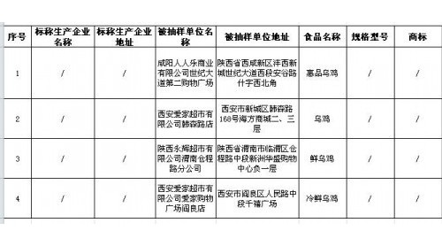 注意拗慨！陜西4家商超銷售的烏雞檢出不合格