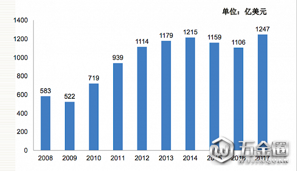 中國進口食品農(nóng)產(chǎn)品貿(mào)易2008-2017