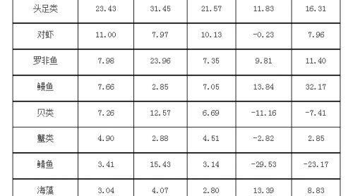 2018年1-7月份我國水產(chǎn)品進(jìn)出口貿(mào)易量減額增