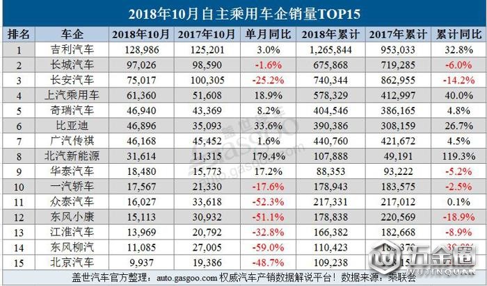 銷量袖扛，10月車企銷量,車企銷量,銷量,乘用車銷量