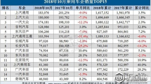 10月乘用車企業(yè)銷量排行榜