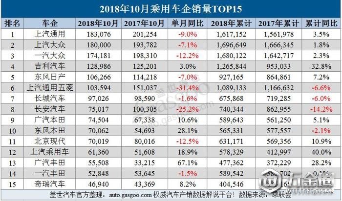 銷量，10月車企銷量,車企銷量,銷量,乘用車銷量