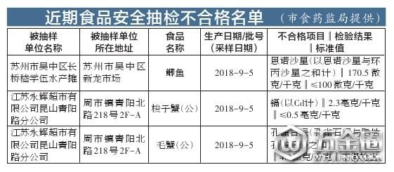 蘇州：166批次食品樣品中3批次不合格 1批次梭子蟹被檢出鎘超標(biāo)