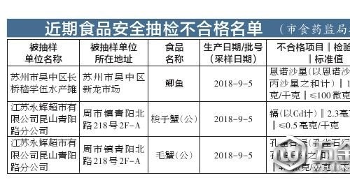 蘇州：166批次食品樣品中3批次不合格 1批次梭子蟹被檢出鎘超標