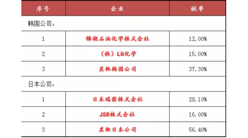 我國對日韓丁腈橡膠征收反傾銷稅，11月9日已實施