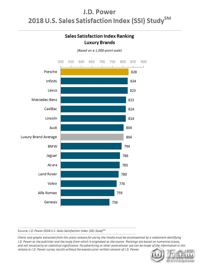 J.D. Power消費(fèi)滿意度排行榜,J.D. Power保時(shí)捷，保時(shí)捷滿意度排行榜榜首