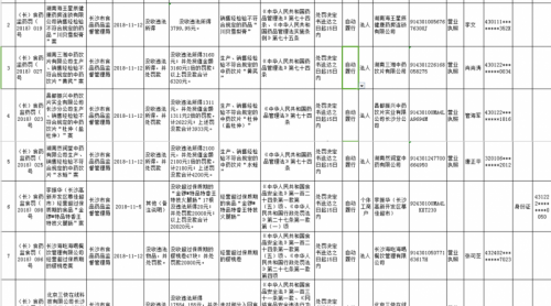 未盡審查職責(zé)纷跛，餓了么長沙分公司被罰20萬