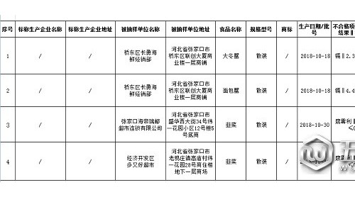 張家口市市場監(jiān)管局：4批次食用農(nóng)產(chǎn)品樣品抽檢不合格