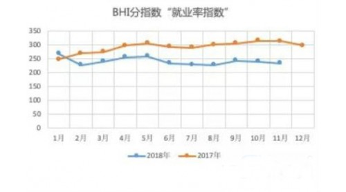 11月BHI走跌全國建材家居市場就業(yè)率跌勢明顯