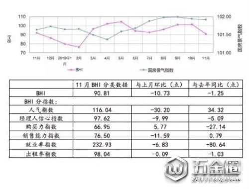 11月BHI走跌全國建材家居市場就業(yè)率跌勢明顯