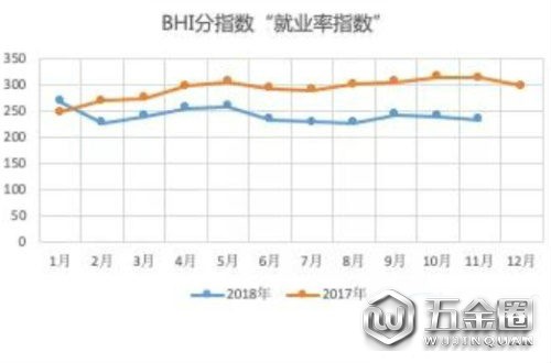 11月BHI走跌全國建材家居市場就業(yè)率跌勢明顯