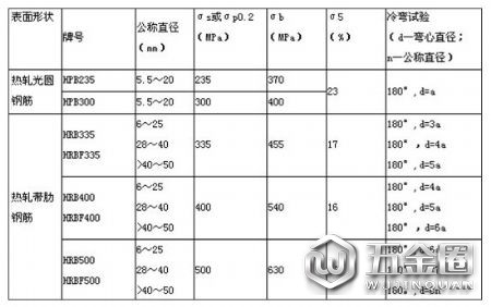 鋼筋級(jí)別是怎樣劃分的菠隆？鋼筋種類符號(hào)大全